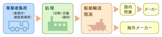 原料再資源化のしくみ