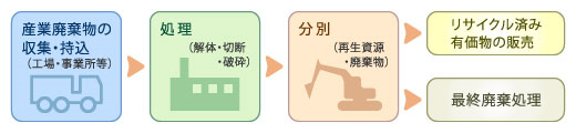 産業廃棄物処理のしくみ